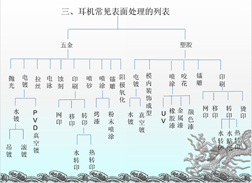 耳机常见表面处理列表